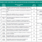 PRODUCCIÓN CIENTÍFICA DE LOS DOCENTES DE ENFERMERÍA 2020 AL 2025